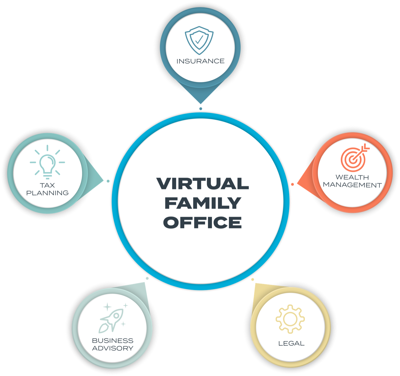 Veracity Advisers Virtual Family Office model — five coordinated disciplines